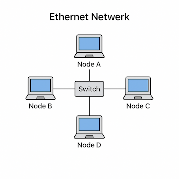 Ethernet netwerk