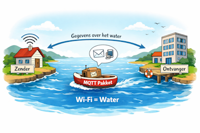Uitleg van MQTT in het weerstationproject